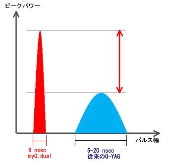 myQ:デュアルレーザー・レーザートーニング