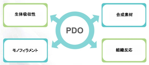 PDO（ポリジオキサノン）